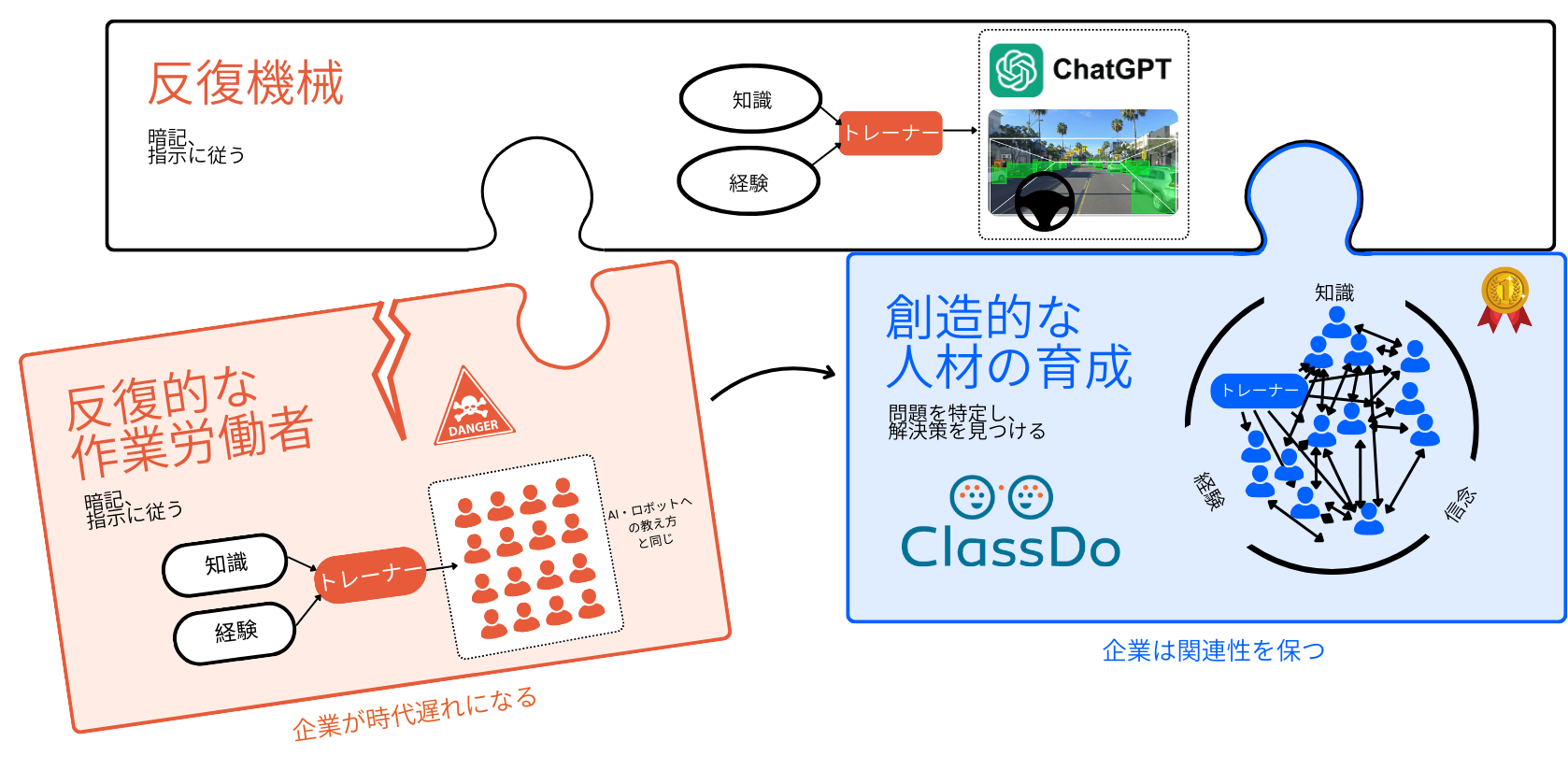 To work with repetitive machines, one needs creative skilling diagram